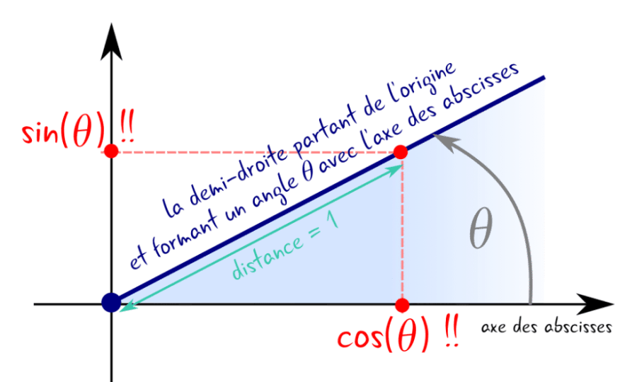 comprendre-cosinus-sinus-e1485881515469.png
